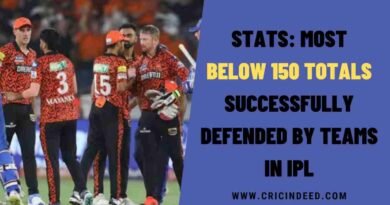 Stats: Most Below 150 Totals Successfully Defended by Teams in IPL