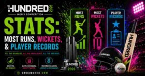 The Hundred 2026 (Men’s) Stats: Most Runs, Wickets, & Player Records