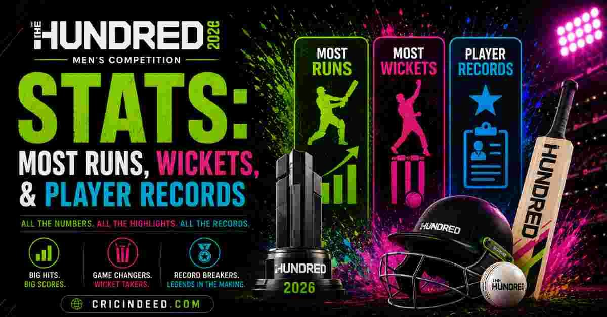 The Hundred 2026 (Men’s) Stats: Most Runs, Wickets, & Player Records